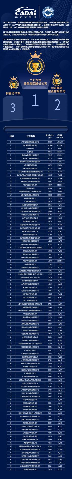 喜讯丨星空体育·app站官方端入口-星空(中国)荣登2021年中国汽车经销商百强排行榜第33位(图3) 喜讯丨星空体育·app站官方端入口-星空(中国)荣登2021年中国汽车经销商百强排行榜第33位(图3)